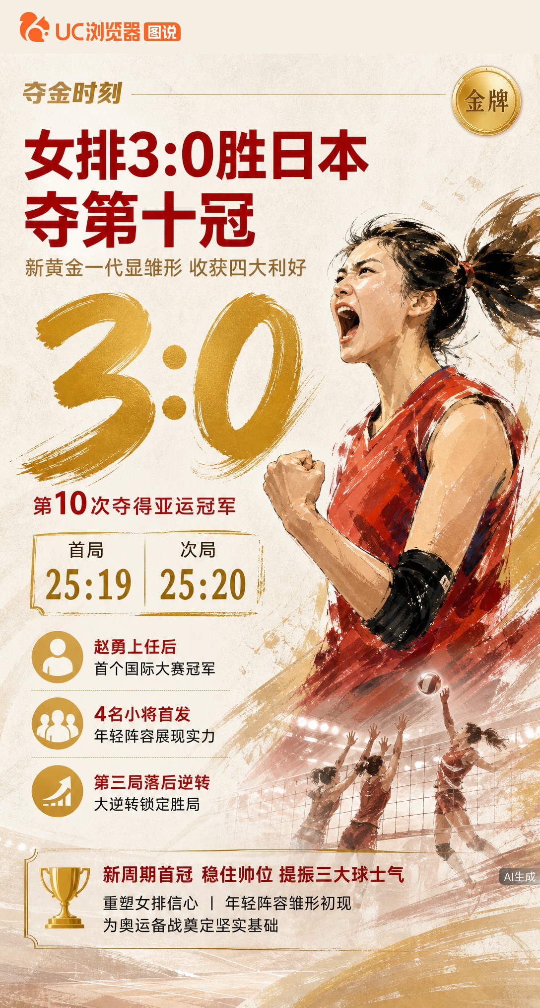 亚运第十冠！中国女排3-0胜日本夺冠，第三局落后上演逆转。赵勇拿下新周期首冠，张籽萱等小将首发扛住压