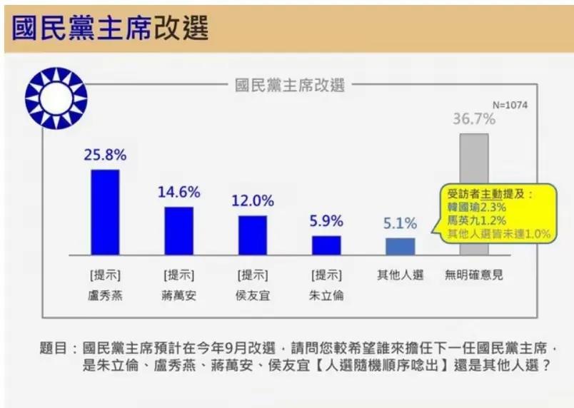 823之后朱立伦要交棒，国民党内有谁能接呢？除了不靠谱的传言说马英九要“回炉再