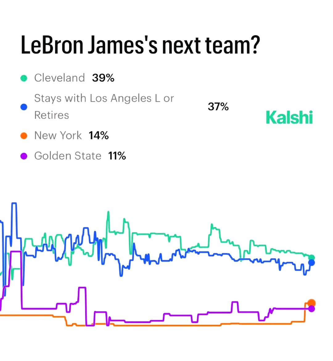 美国媒体预测詹姆斯下家。本赛季詹姆斯年薪5262万美元，夏天到期。39%
