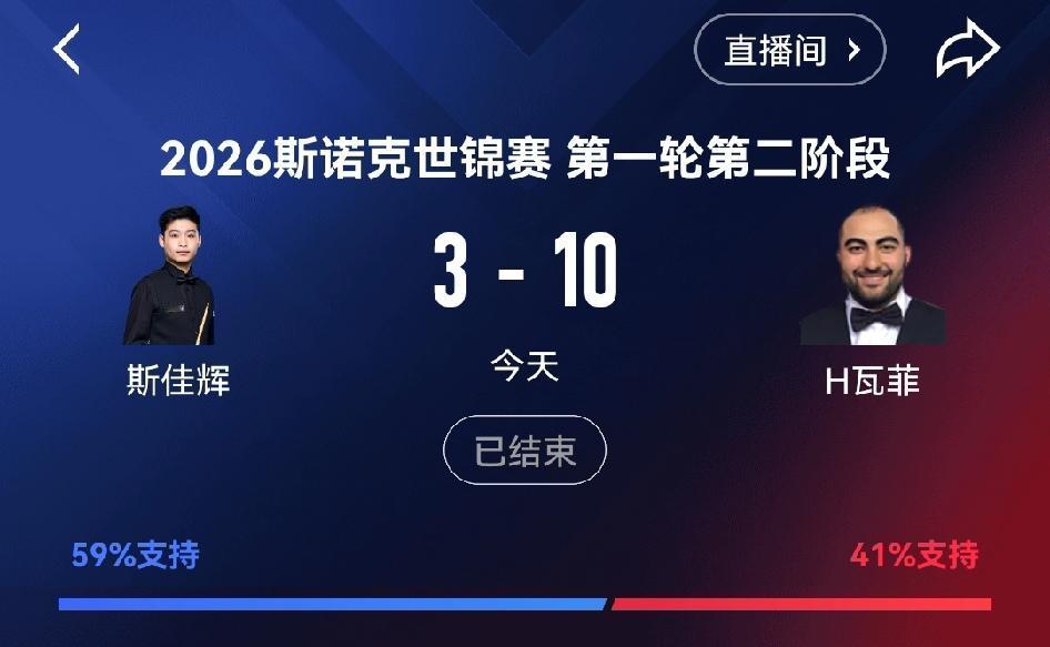 斯佳辉3-10大败出局世界排名第15位种子，中国选手斯家辉以