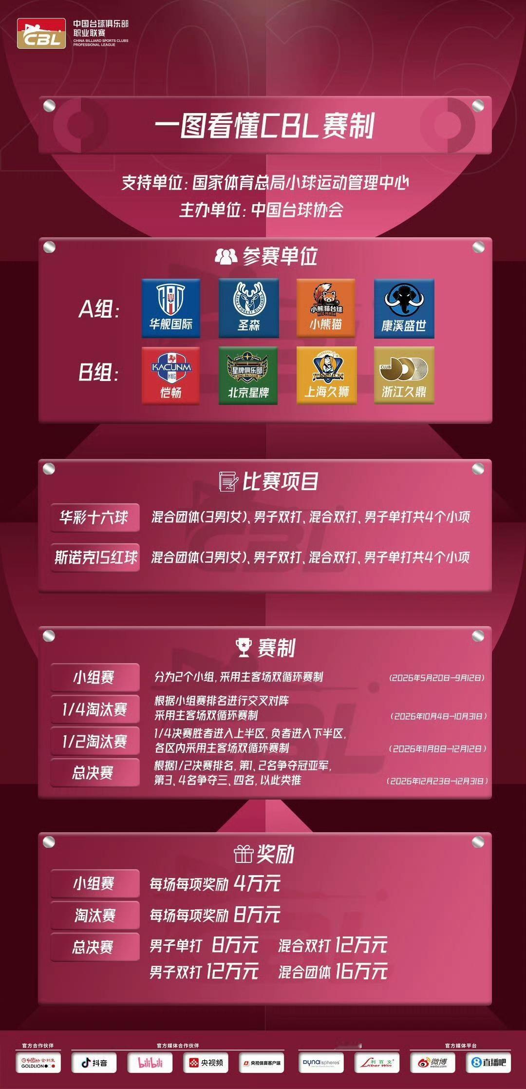 只有中国才能壮大斯诺克！斯诺克由职业巡回赛到CBL中国台球俱乐部职业联赛。球员