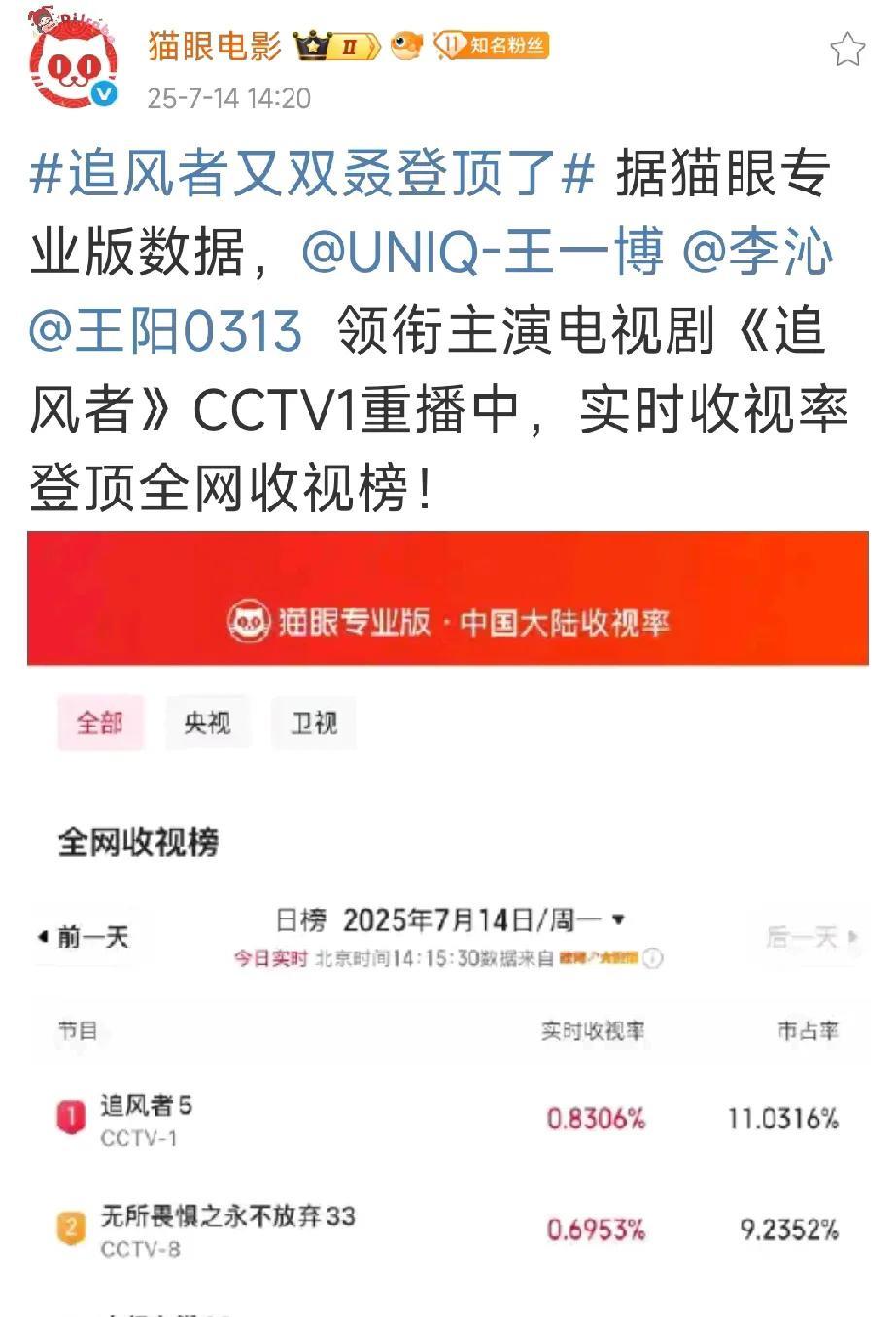 什么？还能登顶？众所周知，王一博主演电视剧《追风者》目前正在白天时段央一播出，
