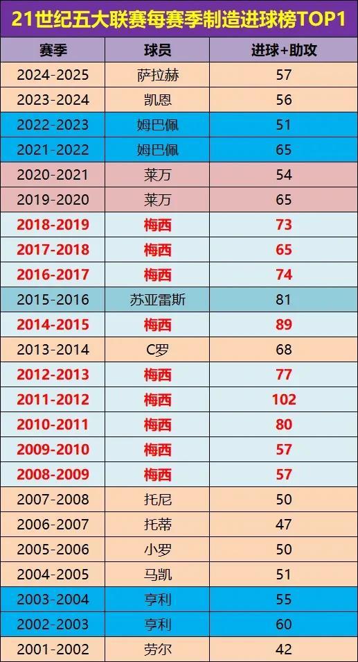 21世纪五大联赛每赛季制造进球榜TOP1