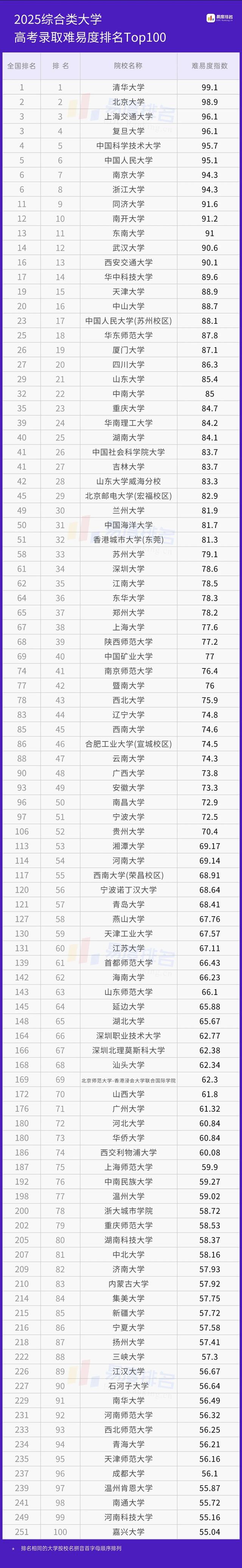 一起来看看2025易度综合类大学高考录取难易度排名TOP100高校!