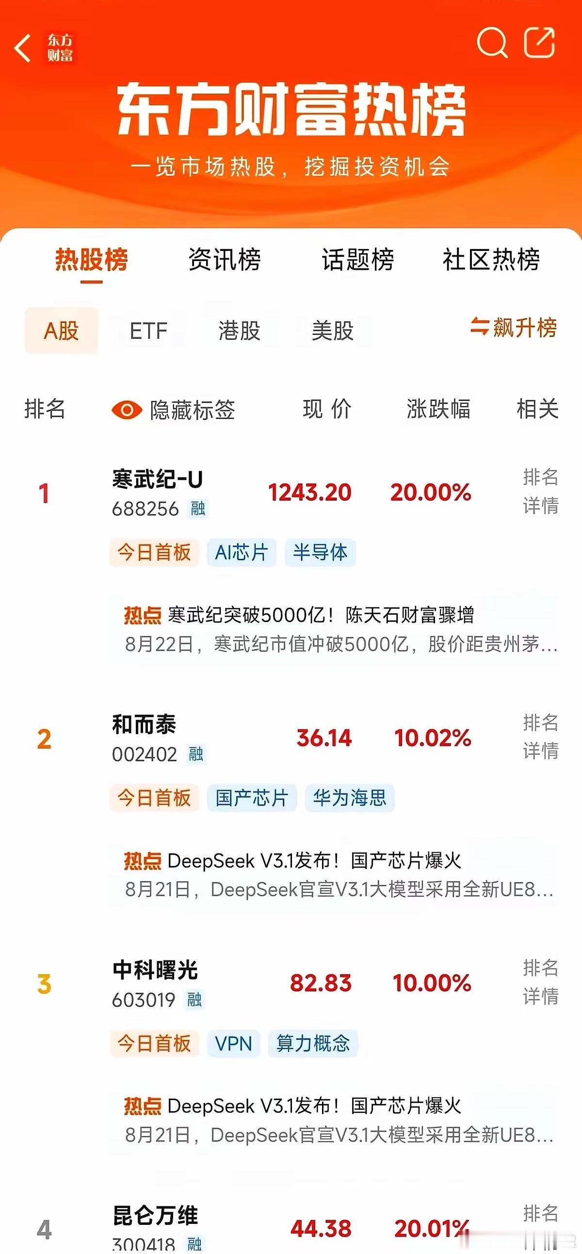 寒武纪、华胜天成、和而泰三家把三大炒股软件的热榜全包圆，这周末散户手机屏被刷得发
