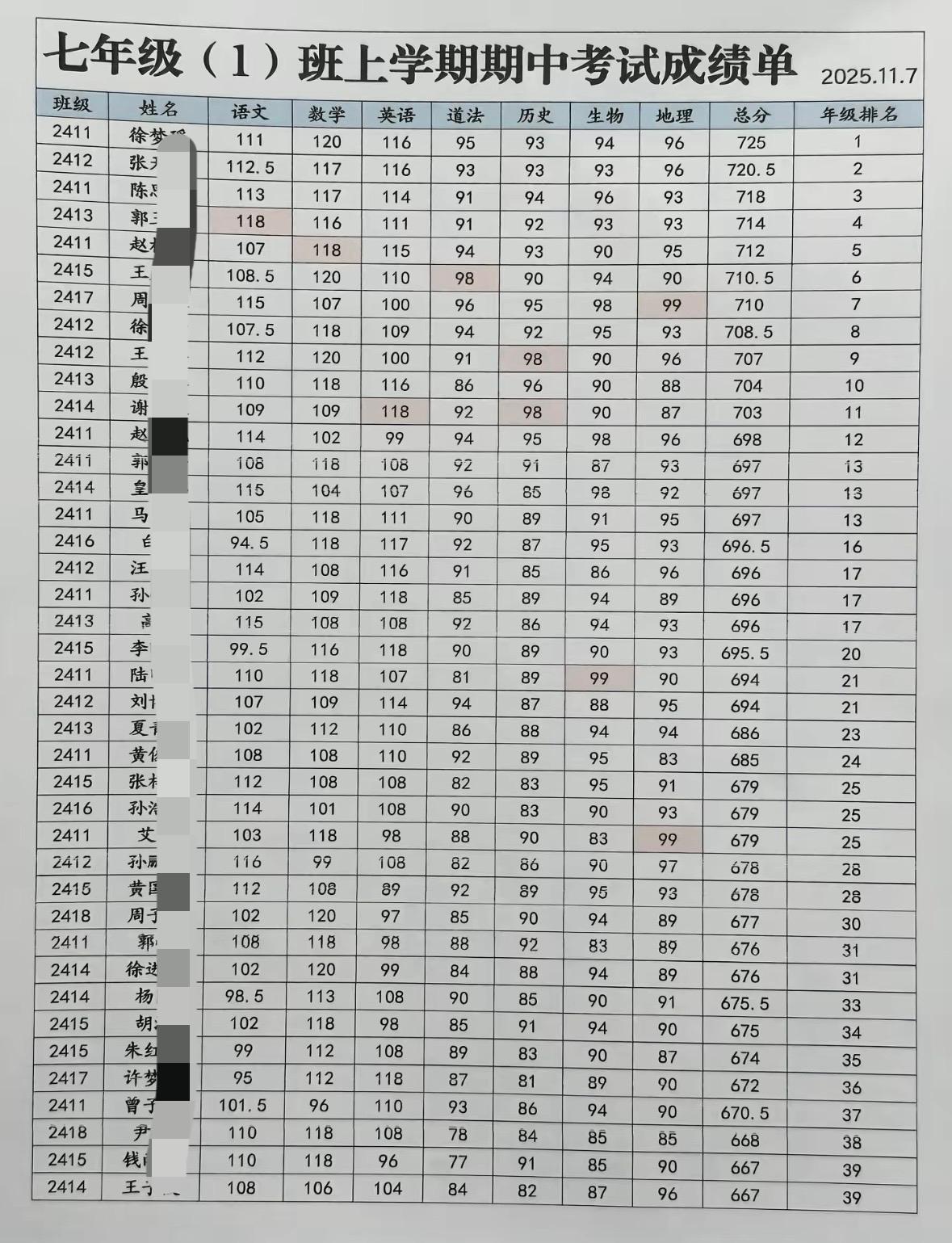 别人家的孩子，七年级期中考试成绩单，凭这成绩两年后考入重点高中没问题。徐同学年级