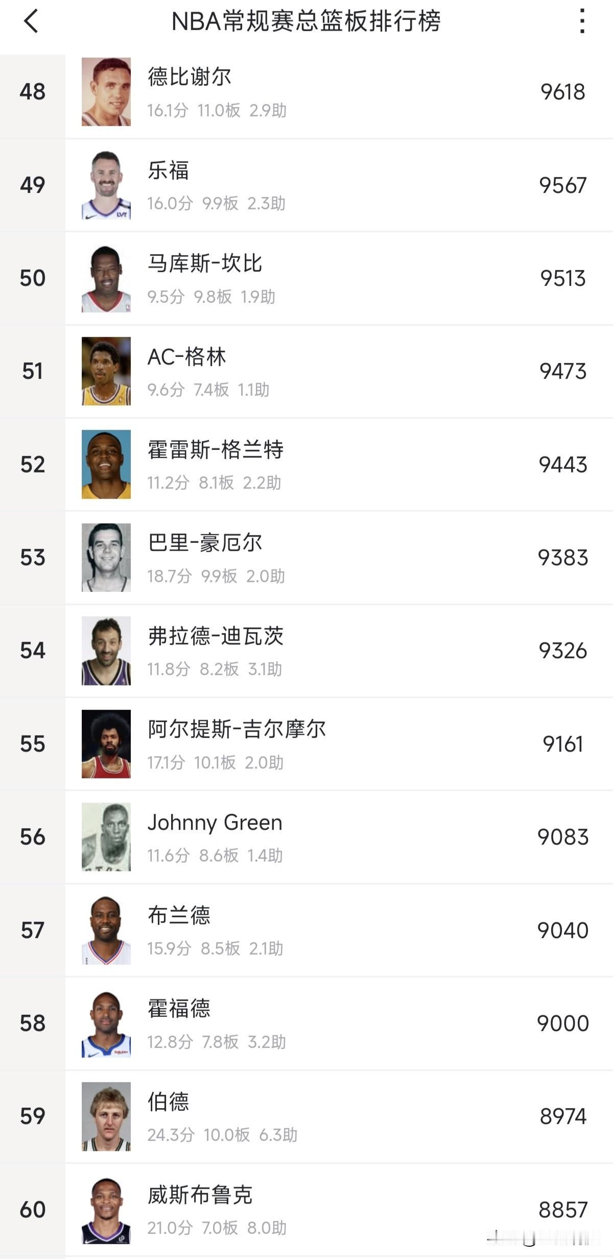 约基奇是内线助攻的球员，威少是后卫篮板最多的，现在他8857个篮板排名NBA历史