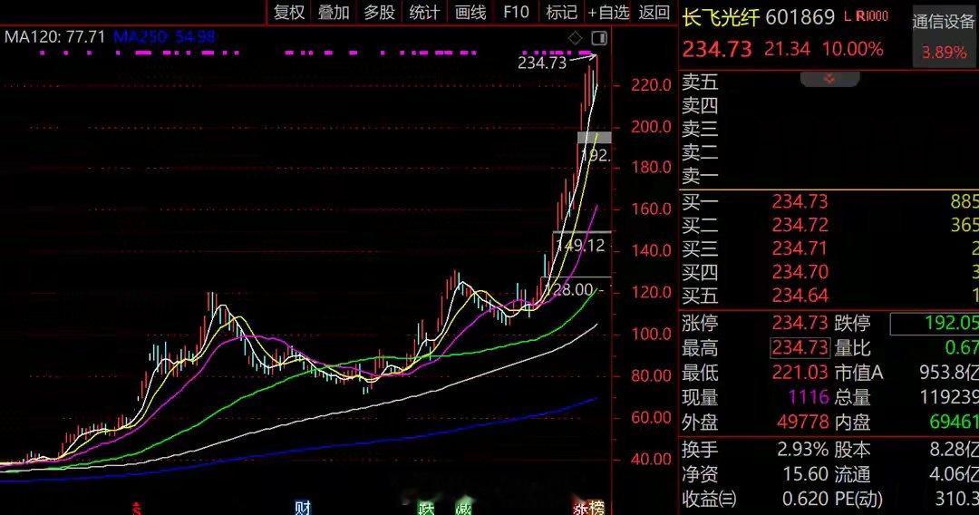 “妖股”直击：10倍牛股长飞光纤再爆发，6天3板大涨34%，AI算力驱动光纤价格