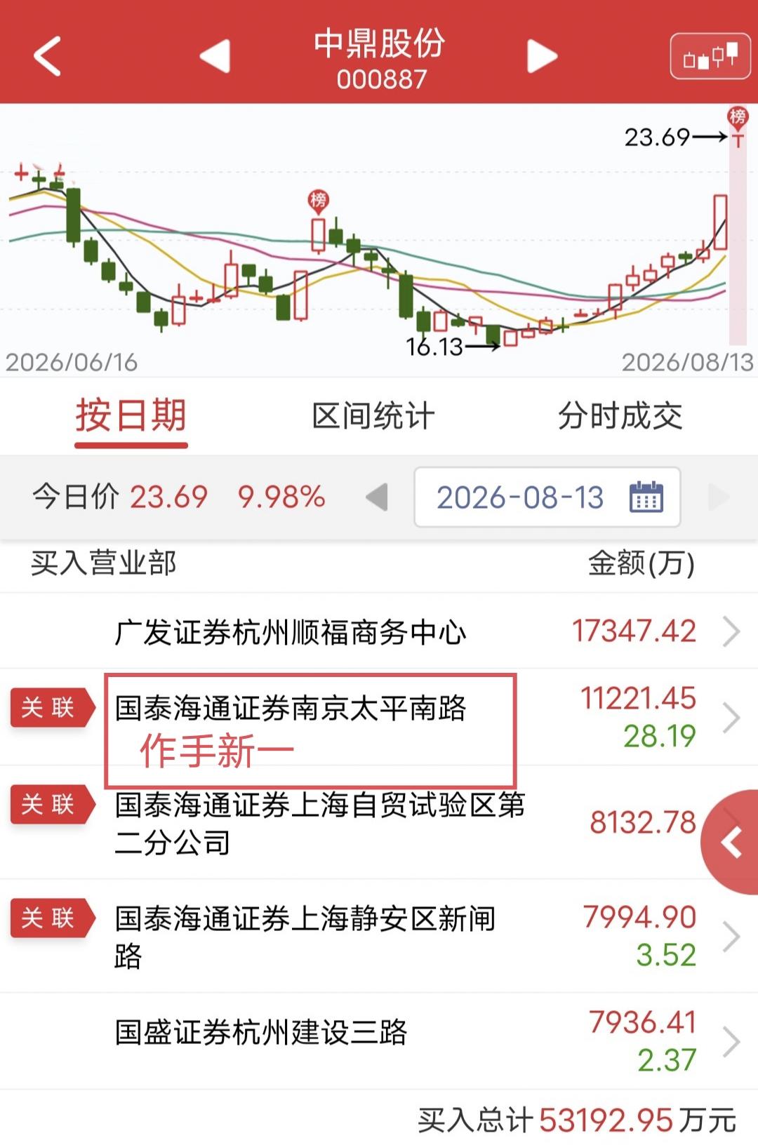 作手新一爆买1.1亿！今天中鼎股份一字涨停，不过尾盘漏单。盘后龙虎榜显示
