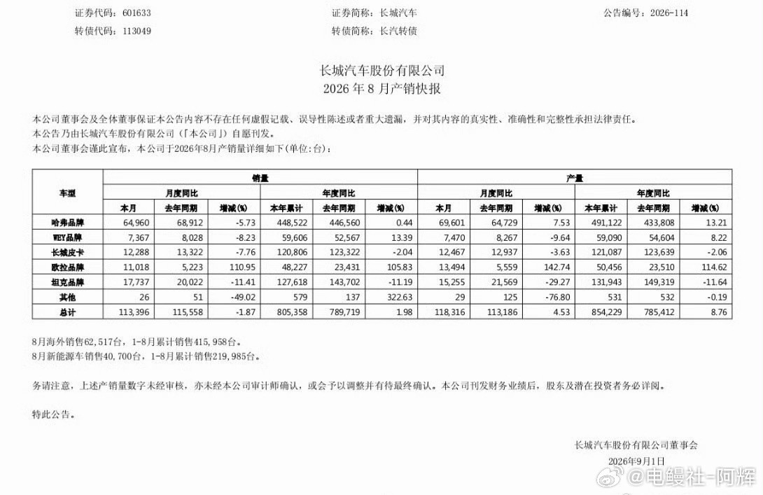 长城汽车2026年8月产销快报8月总销量：113396台；去年8月：115558
