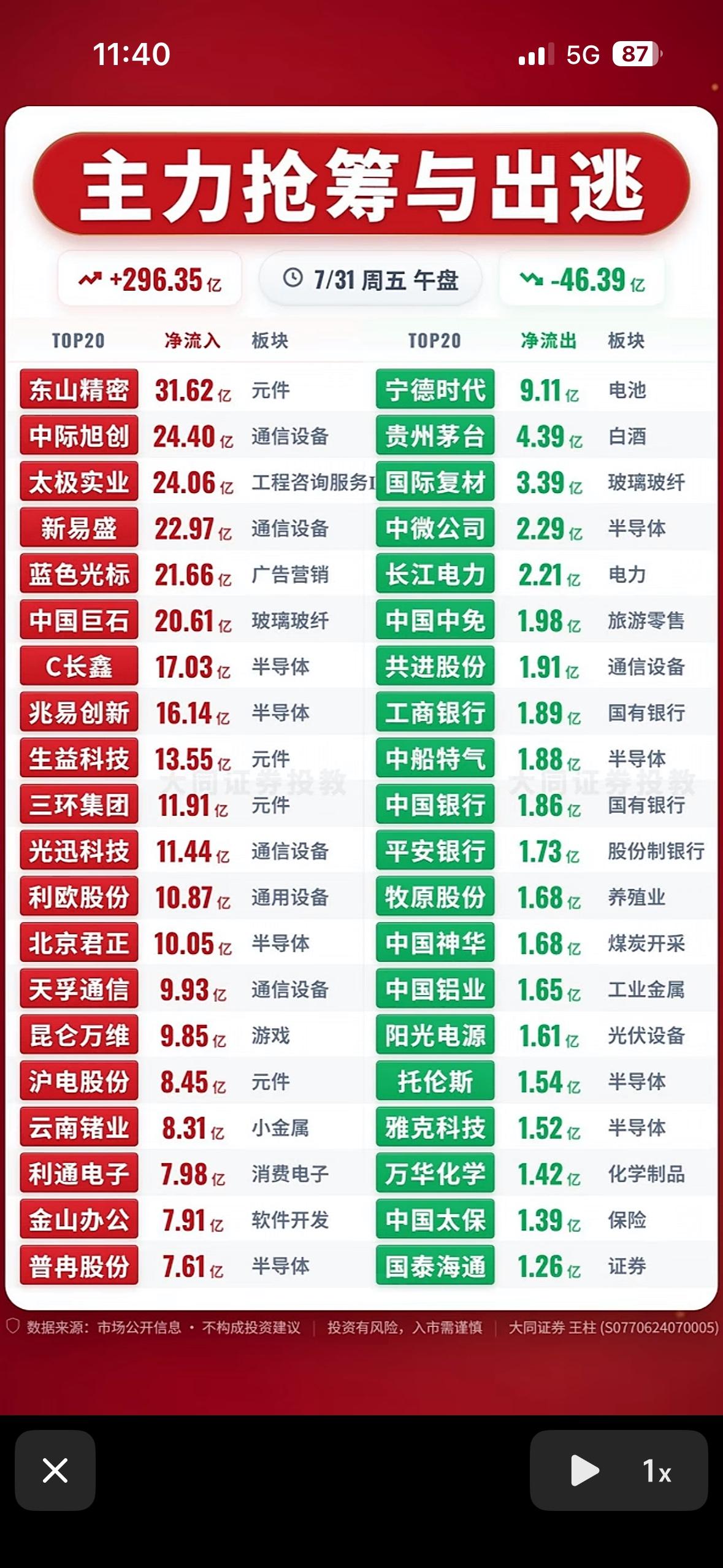 主力抢筹与出逃，市场动向一览无余！📈📉7月31日是七月股市收官日，还是周