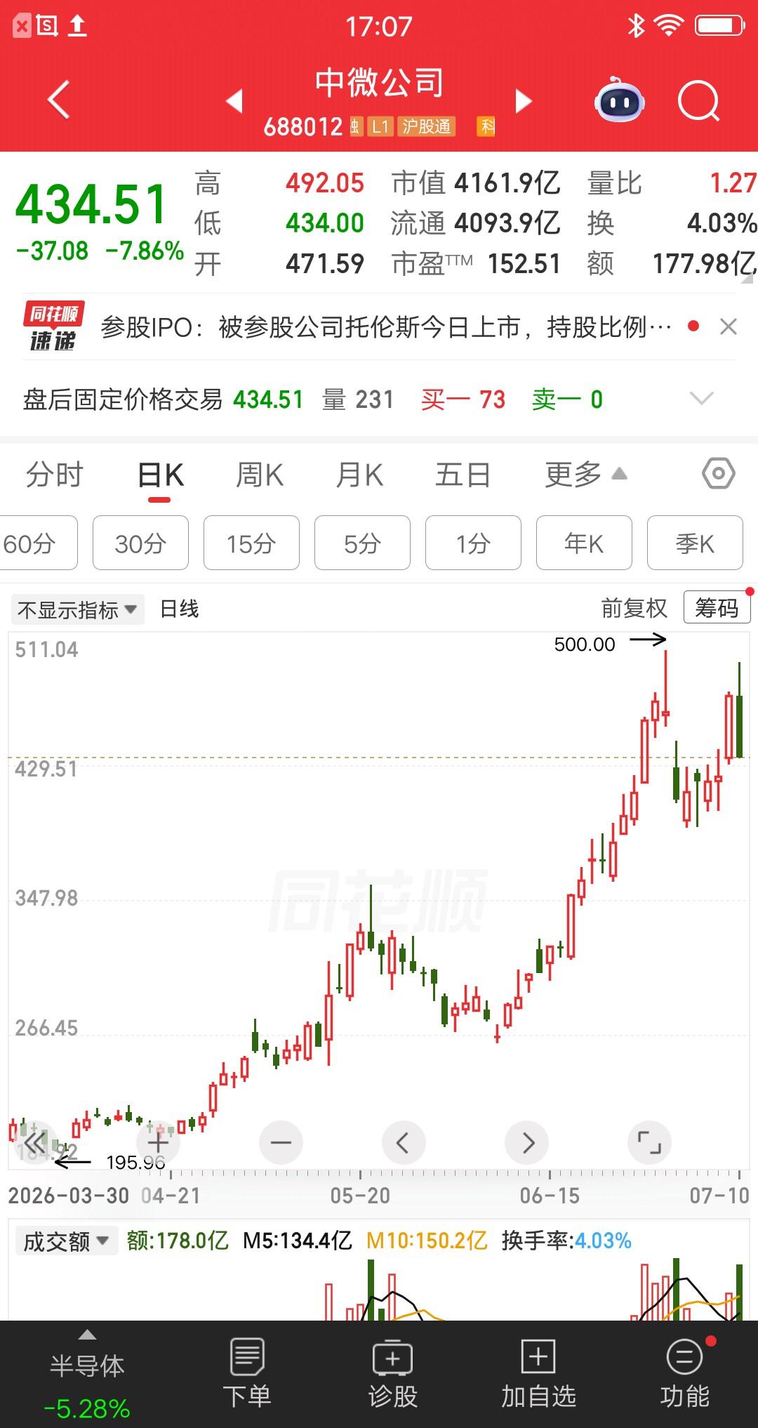 一位股民发帖说，自己卖飞了中微公司，后悔没抗住下跌洗盘，现在吃饭睡觉都感觉不香了