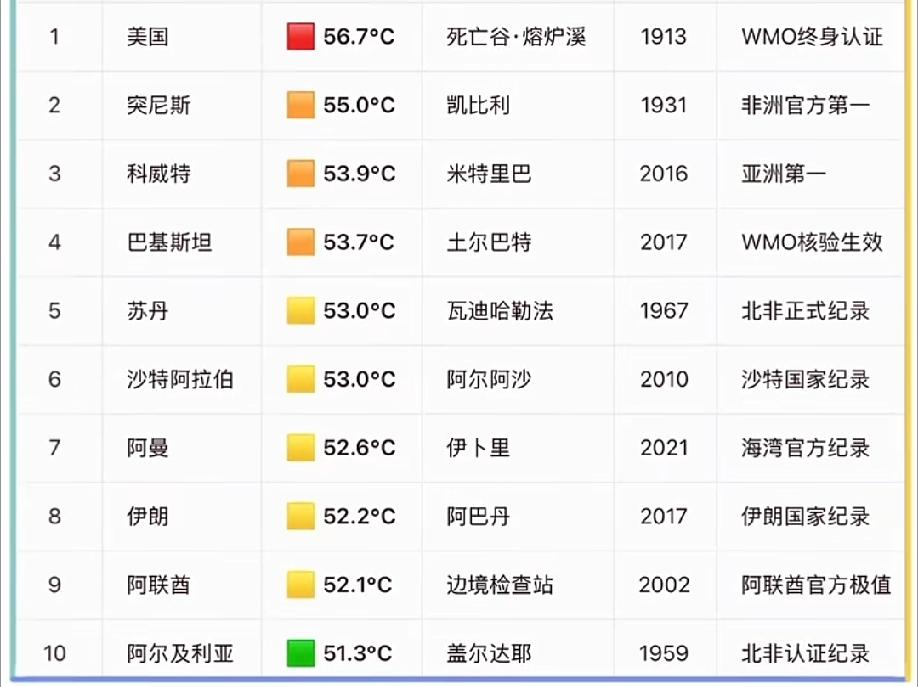 酷暑之下哪里最强？