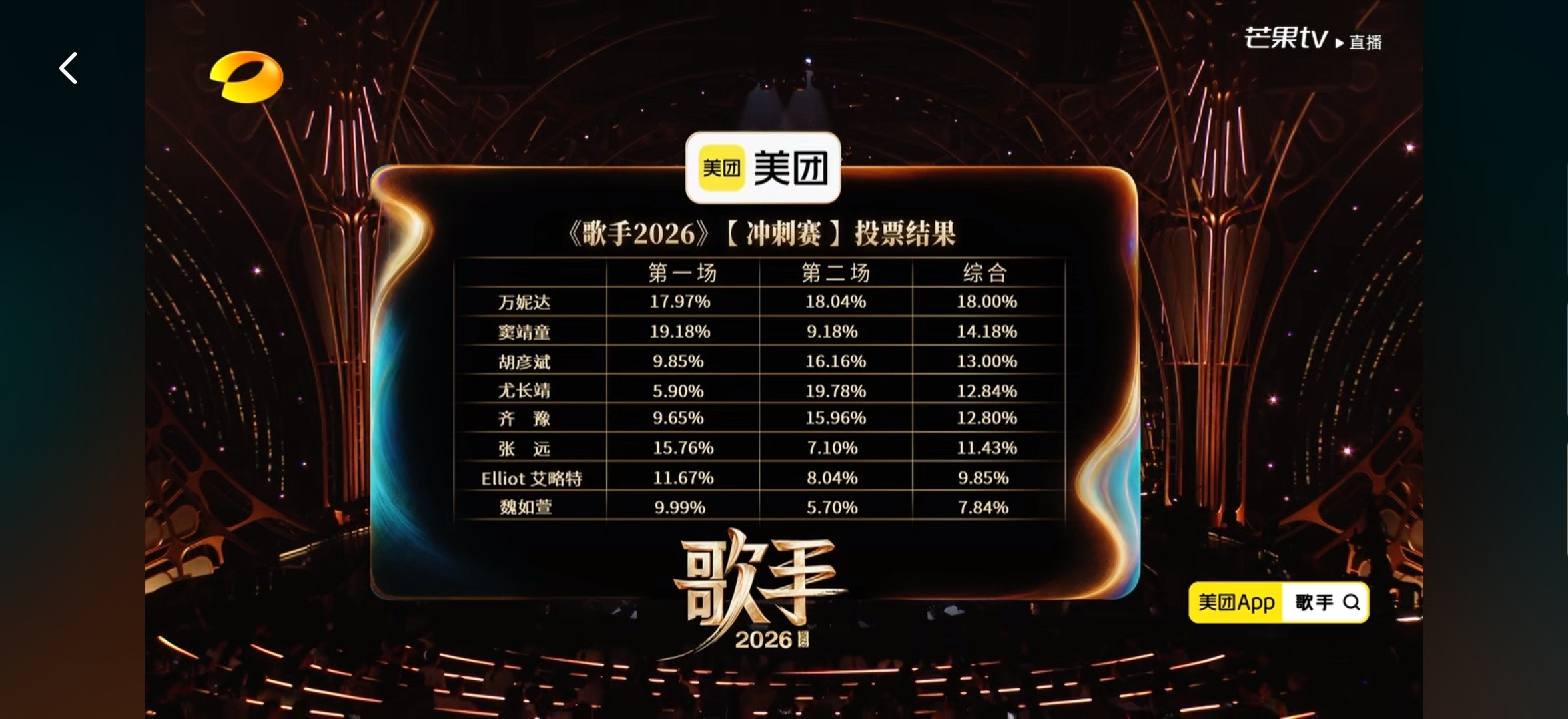 歌手排名歌手直播本期排名：1.尤长靖2.万妮达3.胡彦斌4.齐豫5.