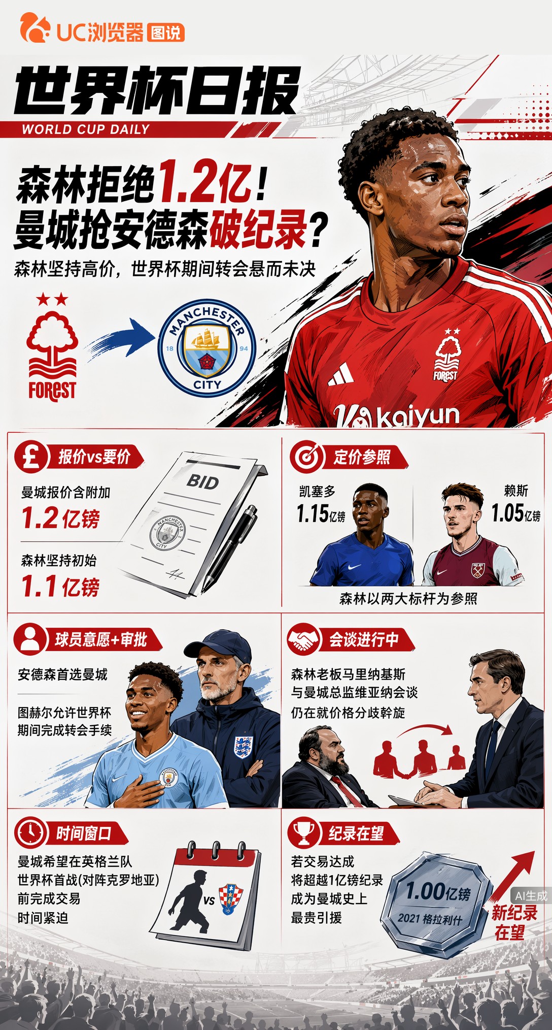 森林拒绝1.2亿！曼城抢安德森破英超纪录悬念未解