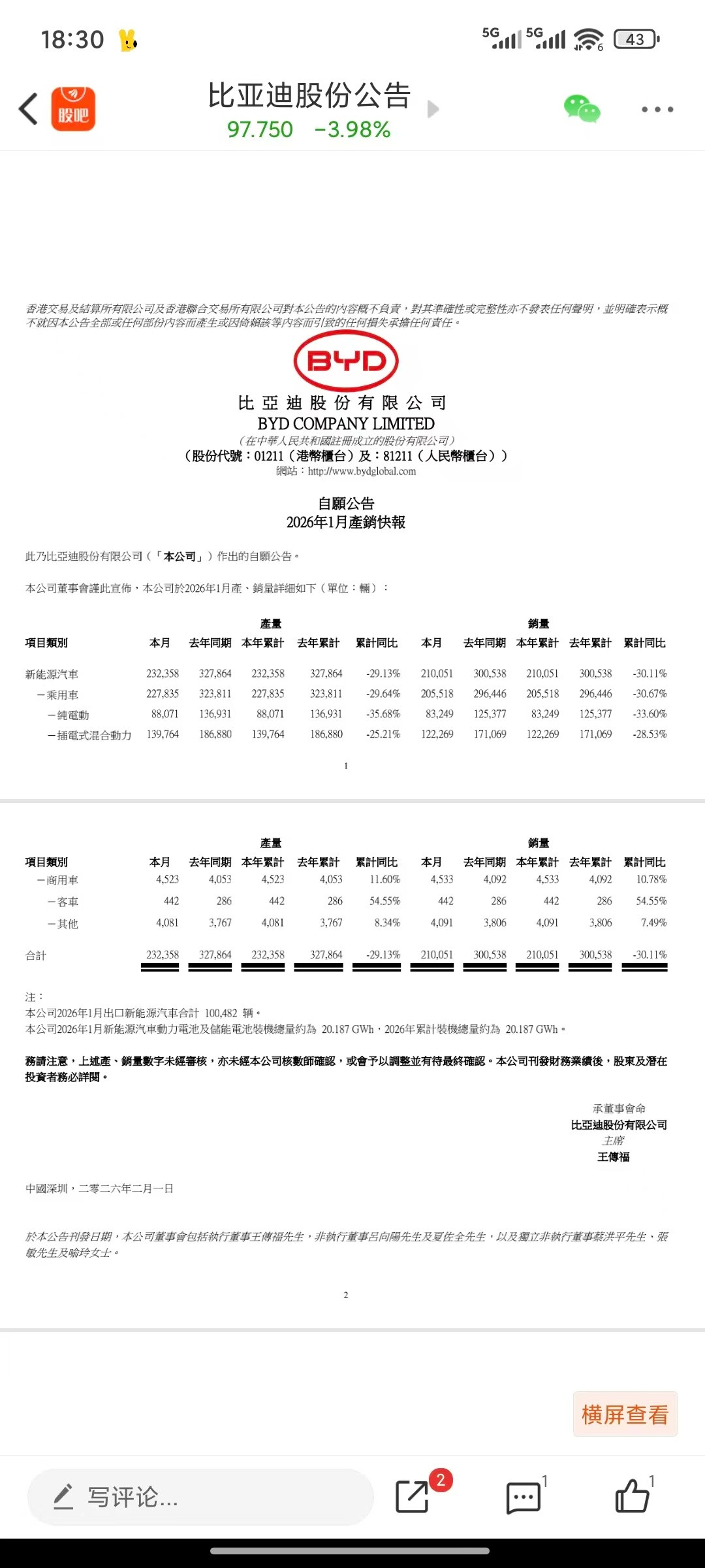 一月：比亚迪新能源乘用车销量205,518台吉利汽车1月销量27万辆同环比双增长