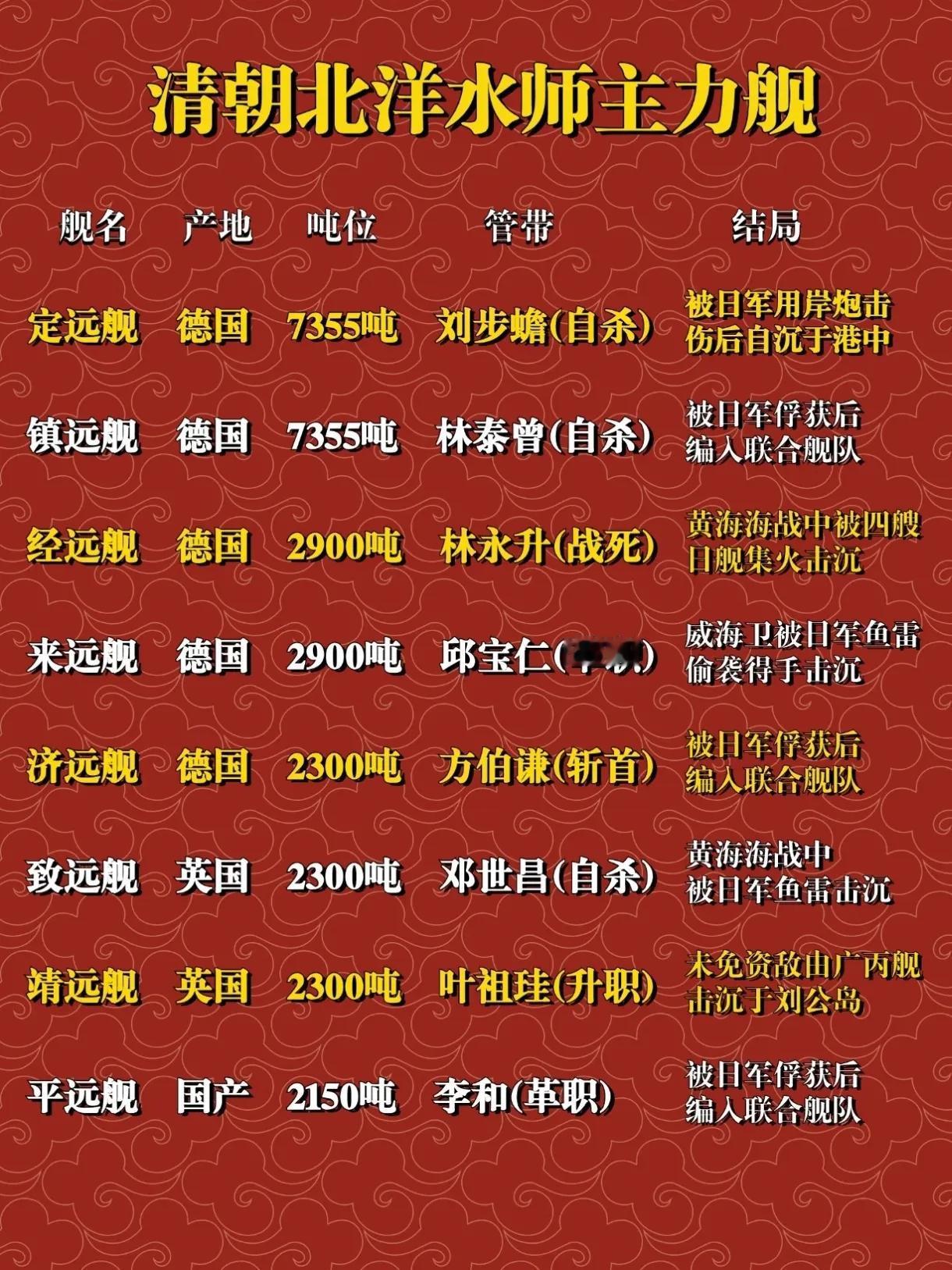 1894年，北洋水师先在甲午海战中折损“致远”“经远”等5艘主力舰，元气大伤。随