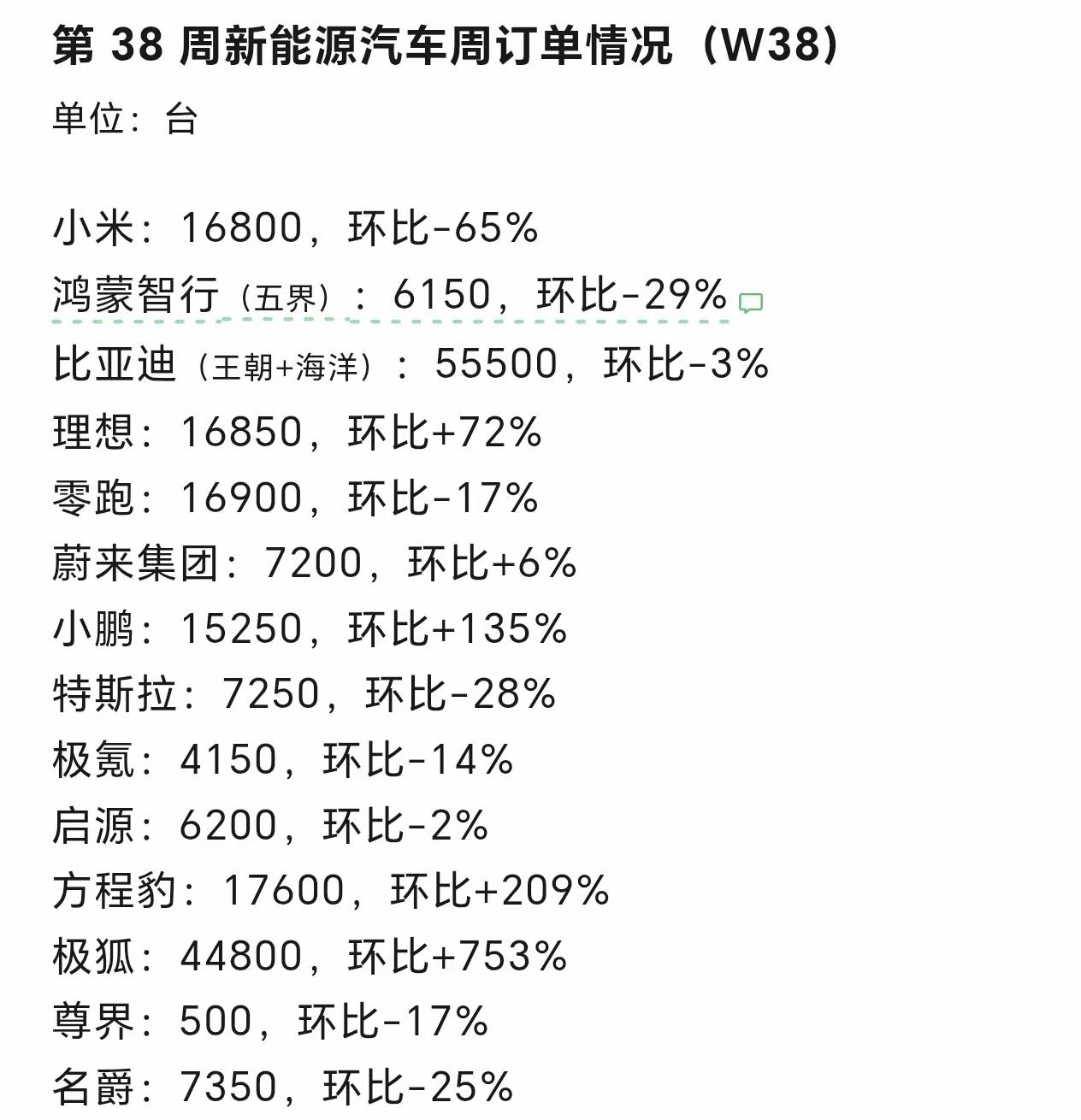 比亚迪目前的订单量还是挺充足的。2026年第38周（9.14-9.20）新能源