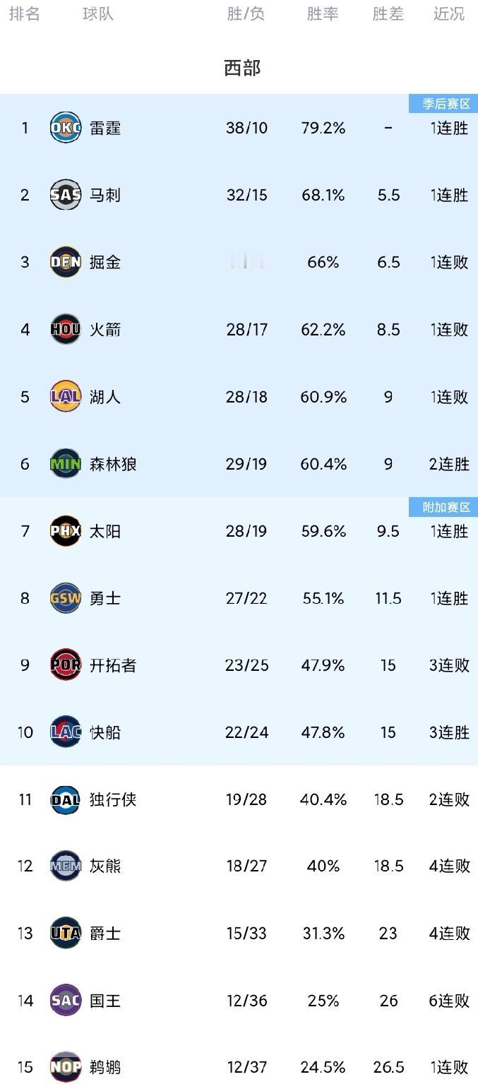 随着火箭不敌马刺输卡位战；勇士大胜；湖人惨败，西部最新排名！德州内战，火箭与马