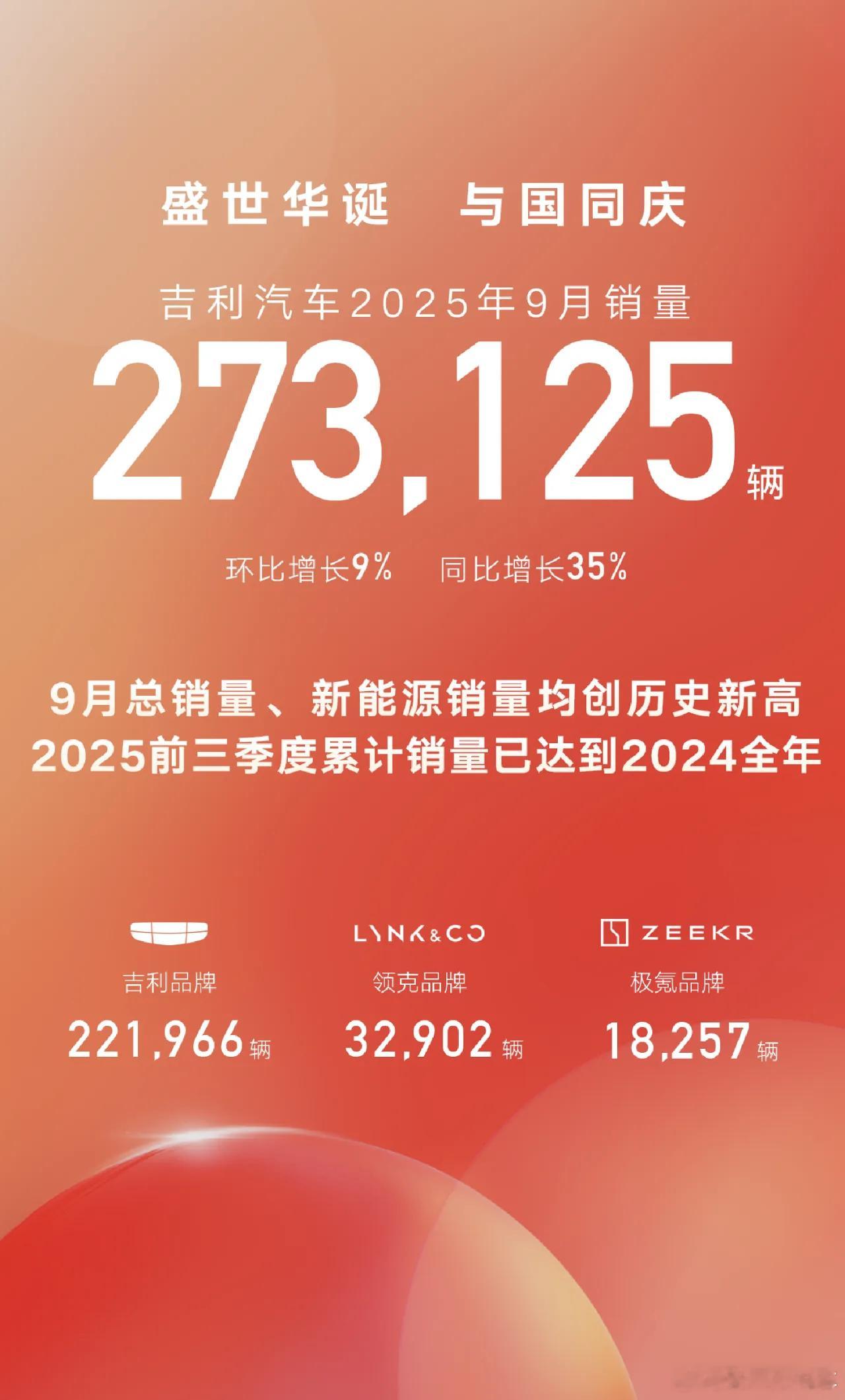 吉利9月狂卖27万，新能源占了大头！相比上个月涨9%，比去年同月暴增35%！更夸