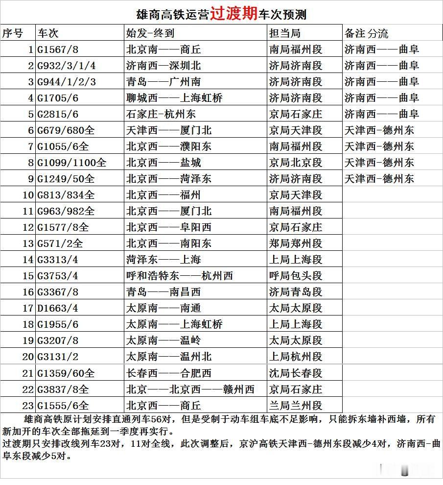 雄商高铁初期车次流出，别急，没你想的那么爆先说清楚，这是网上传的预测，不是官方定稿，最终还得看123