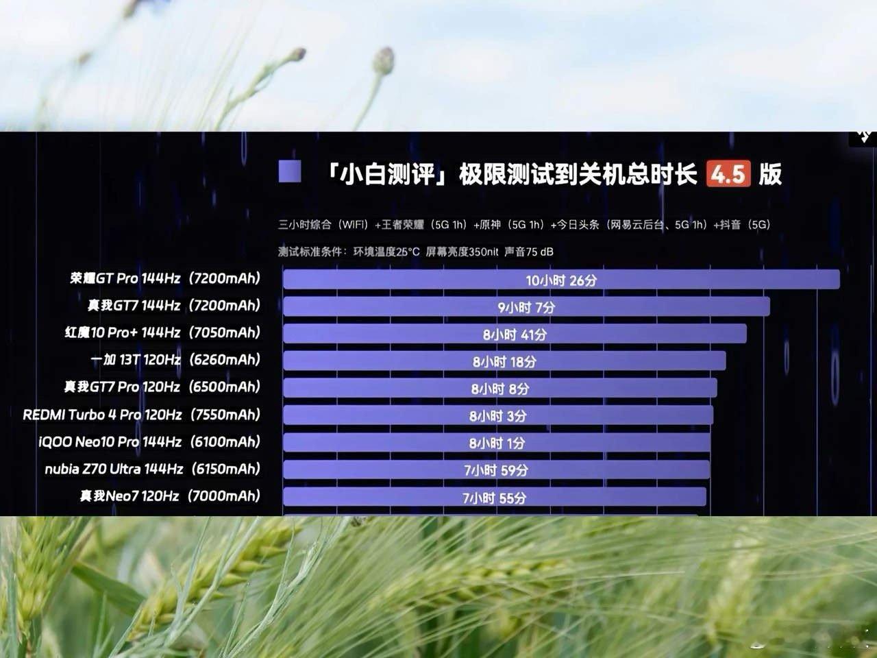 不得不说荣耀Magic9.0的优化能力是非常OK的，现在荣耀GTPro又一次