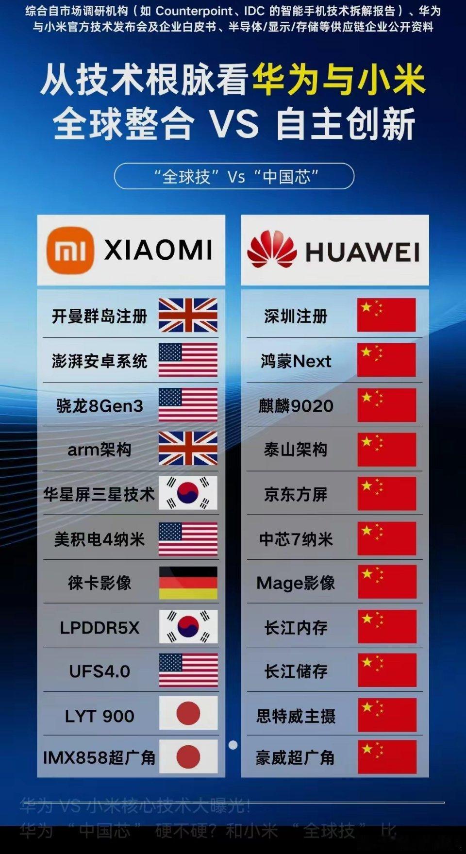 选华为手机是为什么？看到这个图片就能看出来。明白人都该支持华为，为了中国千万个工