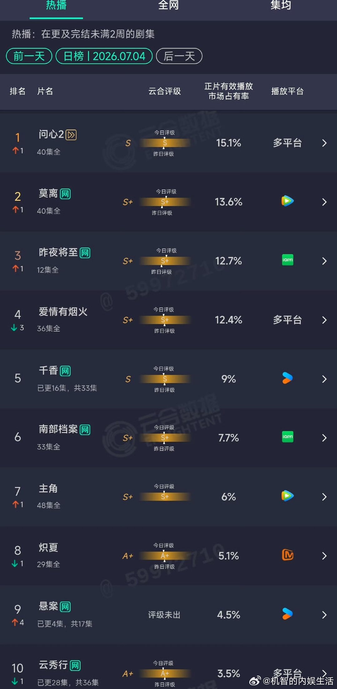 问心2超点大结局当天云合登顶。第二部热度远不如问心1，编剧全责，还好东立三人组结