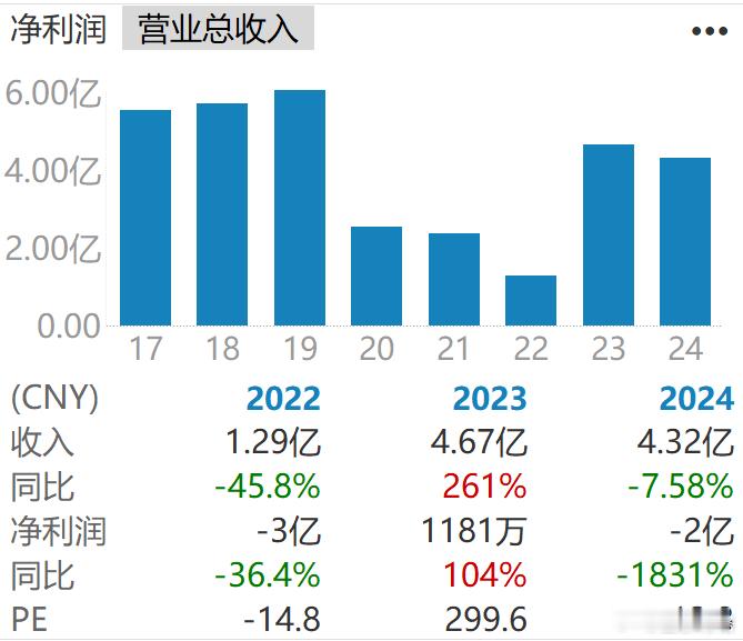 桂林旅游累计亏损10亿2022年营收1.3亿亏损2.9亿；2024年营收4.3