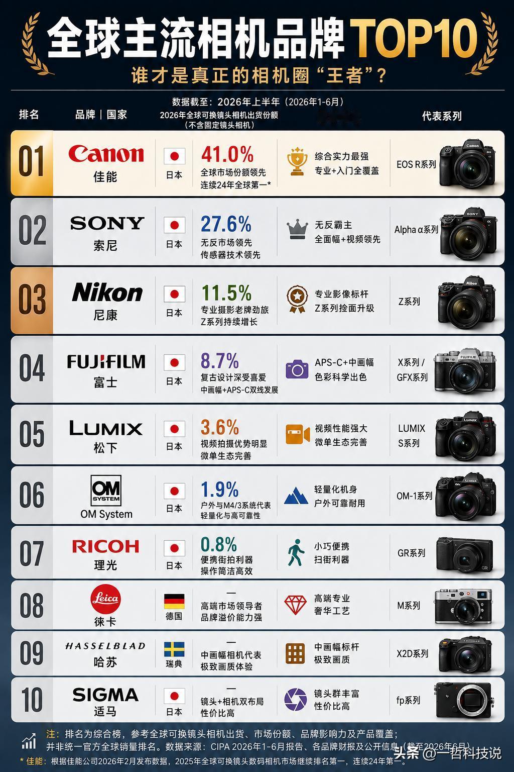 全球主流相机品牌Top10出炉，谁才是真正的相机圈王者？第1名：佳能｜41.