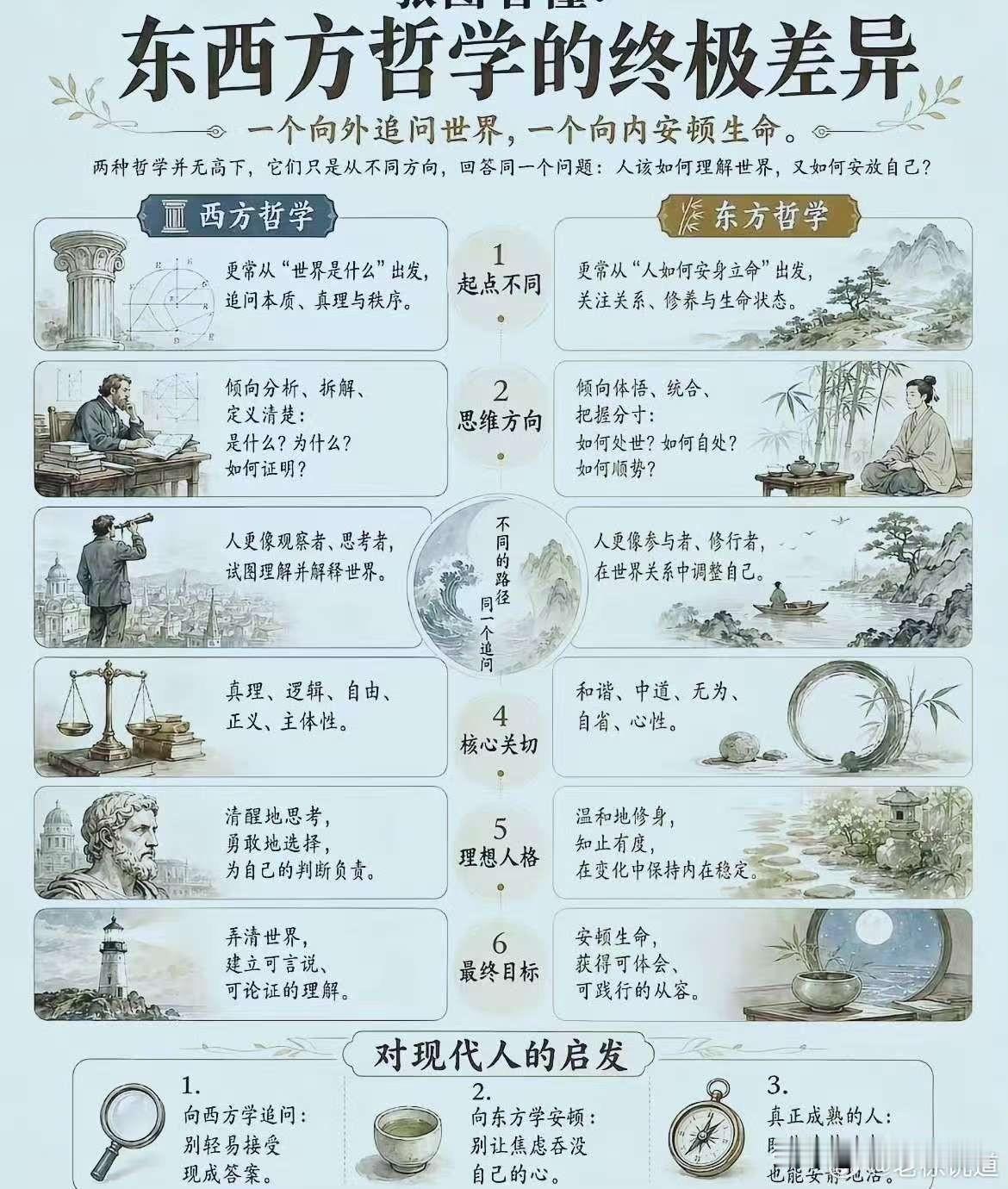 东西方哲学的一个简明对比🆚哲学脉络对比