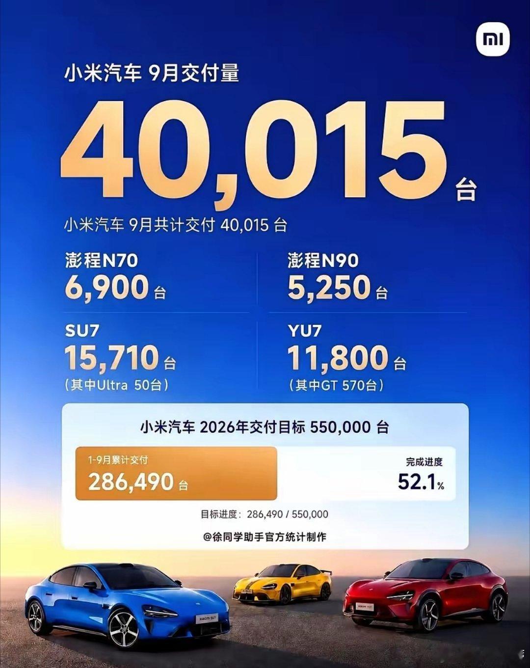 小米汽车这次连销量海报都变了，以前复制粘贴的整数30000台不见了，直接精确到了