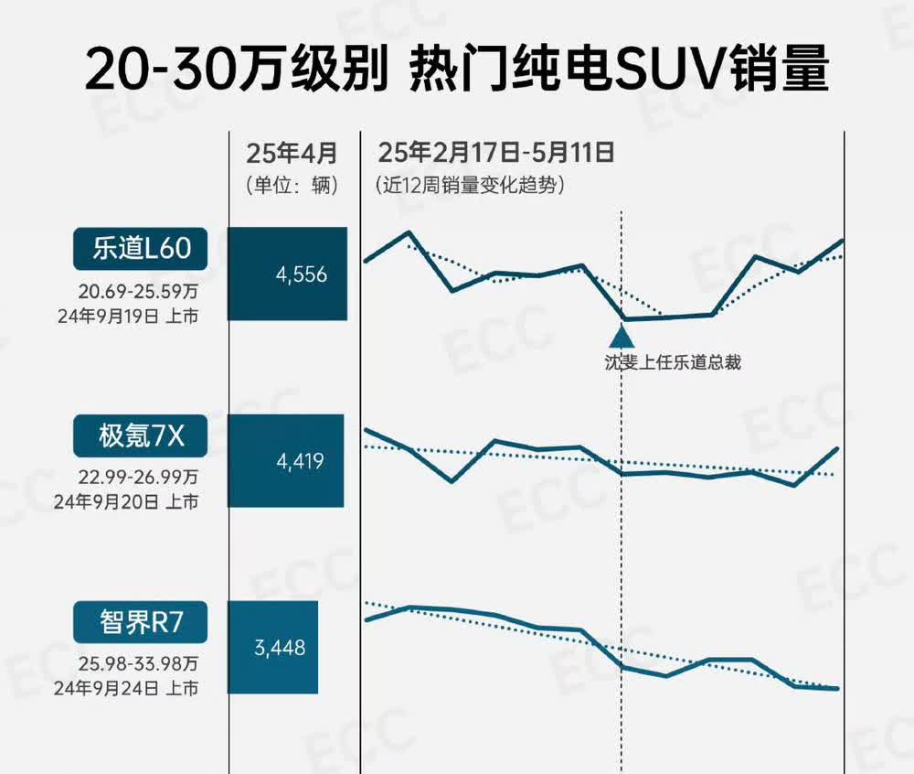 20-30万部分热门纯电SUV周销量走势图，乐道这个「沈斐上任乐道总裁
