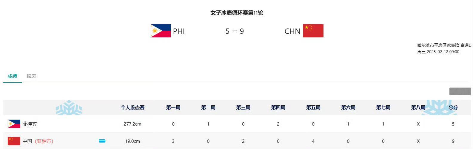 女子冰壶中国9比5菲律宾哈尔滨亚冬会女子冰壶循环赛，中国队9-5战胜菲律宾队