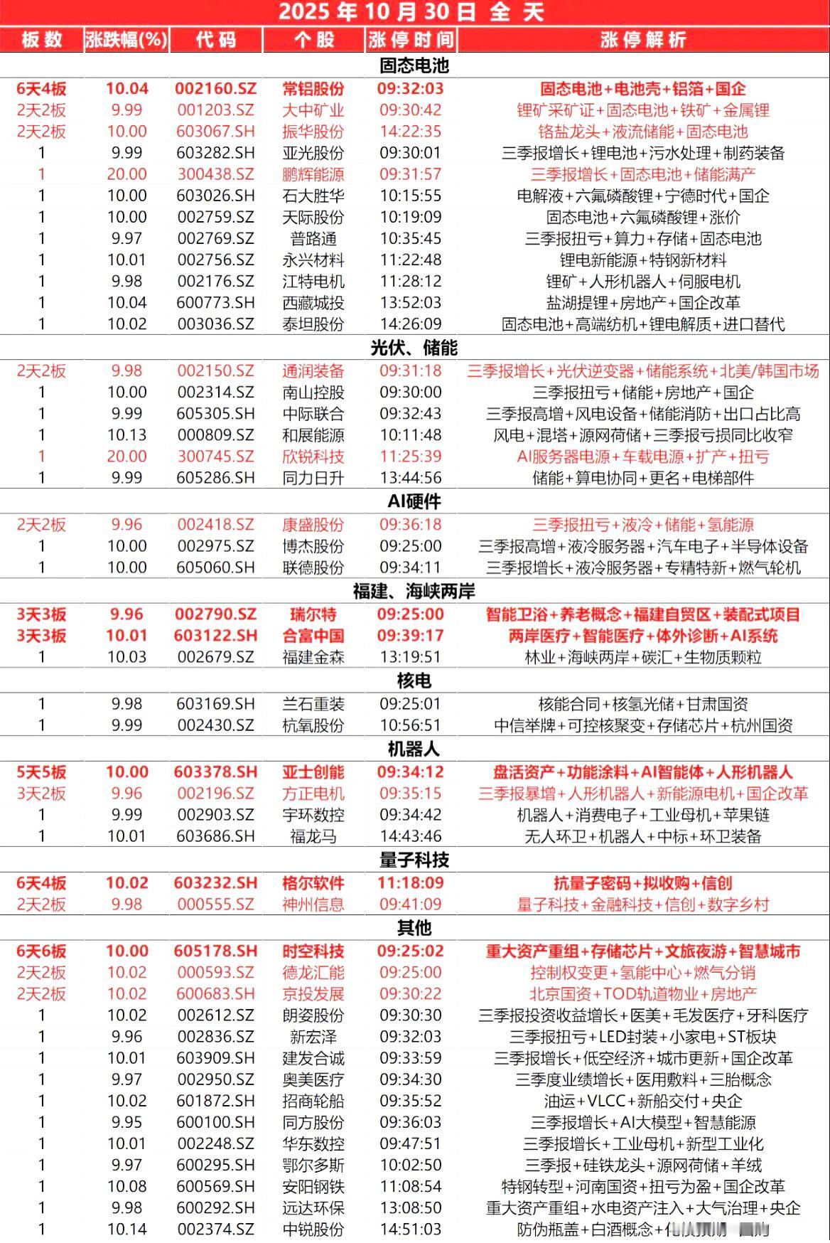 10月30日，全天封板复盘。