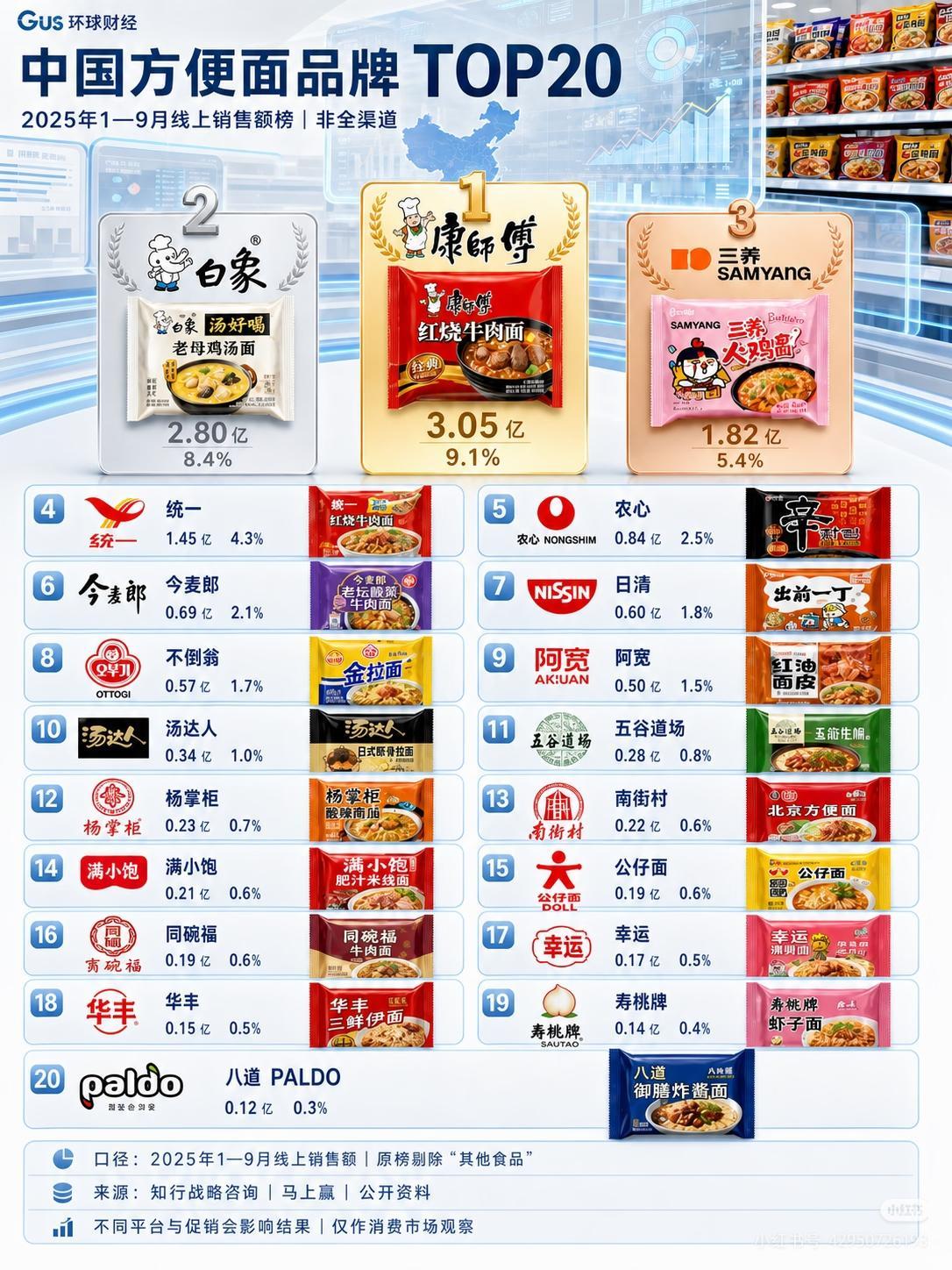 方便面品牌排行榜top202025年1—9月线上方便面销售额榜中，康师傅以3