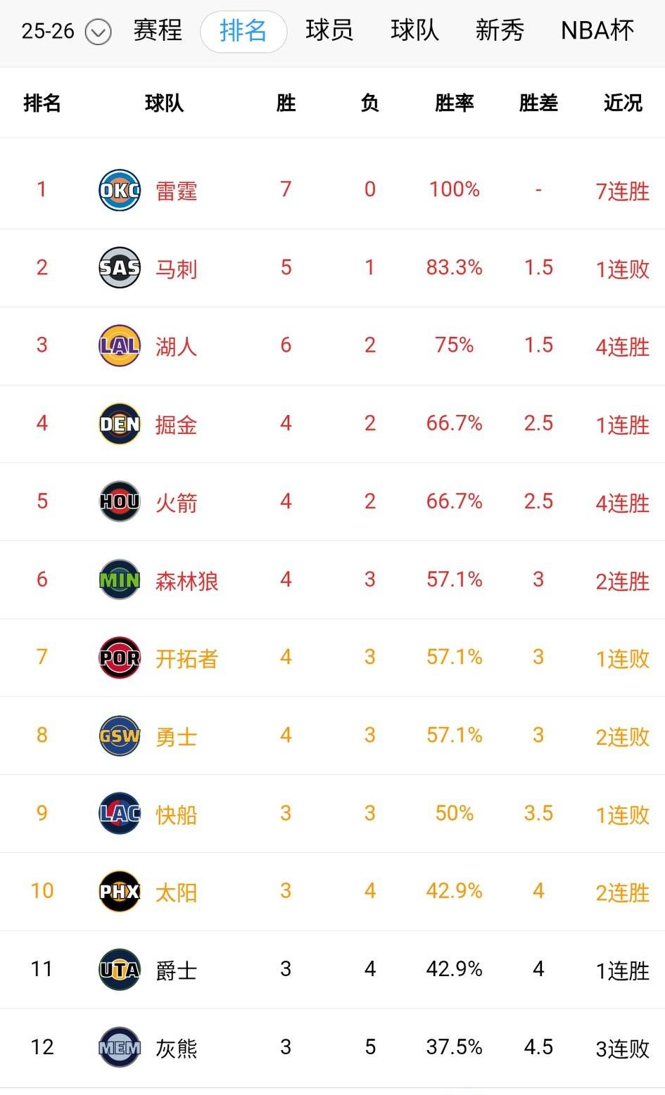 湖人火箭逐渐展现恐怖的实力，尤其是湖人，第三阵容都能打得游刃有余，激情四射。西