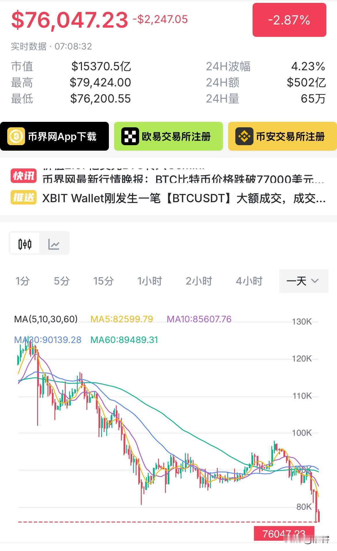 避险资产（黄金、白银）大跌、风险资产（股市）大跌，作为代表未来和投机的资产（比特