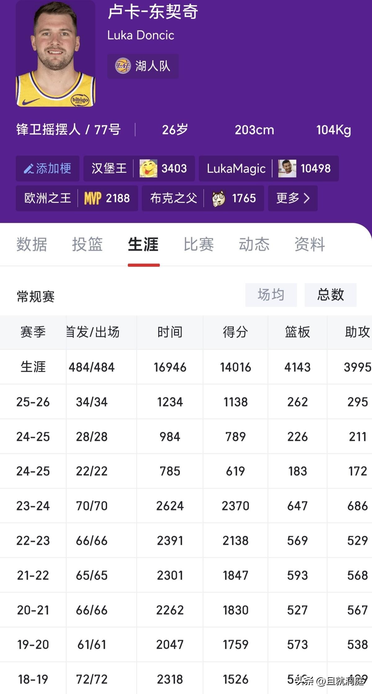 东契奇总得分超过14000分了，未来五个赛季有机会达到25000分。北京时间