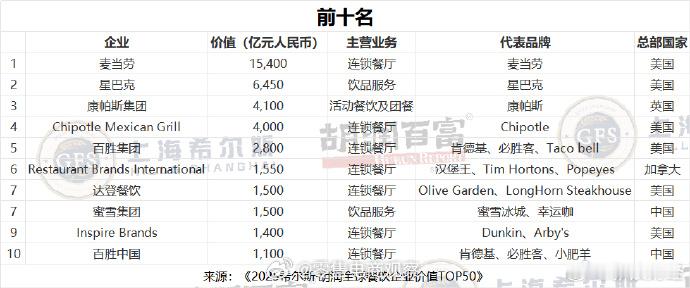 【蜜雪集团进入全球餐饮企业价值榜前十】胡润研究院与希尔斯联合发布《2025希尔斯