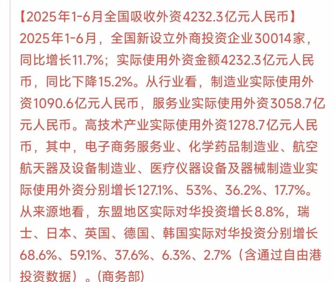 超级大利好，外资疯狂流入国内市场，投资中国企业。上半年外资投资中国超4200亿人