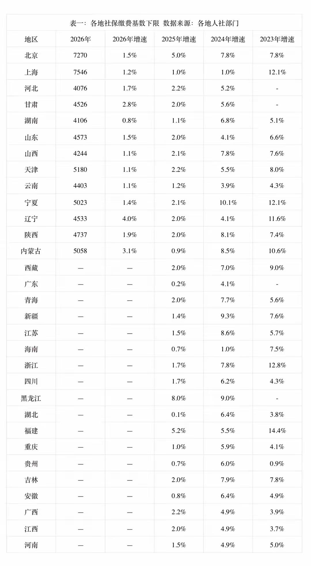 2026年各省市最低社保缴费基数：第1名：上海，7546元/月第2名：北京，