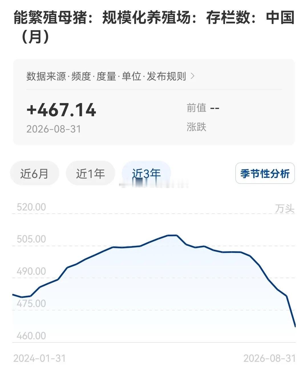 8月，规模场能繁母猪存栏下降力度大，中小场下降力度小。不是中小场不愿意淘汰。而是