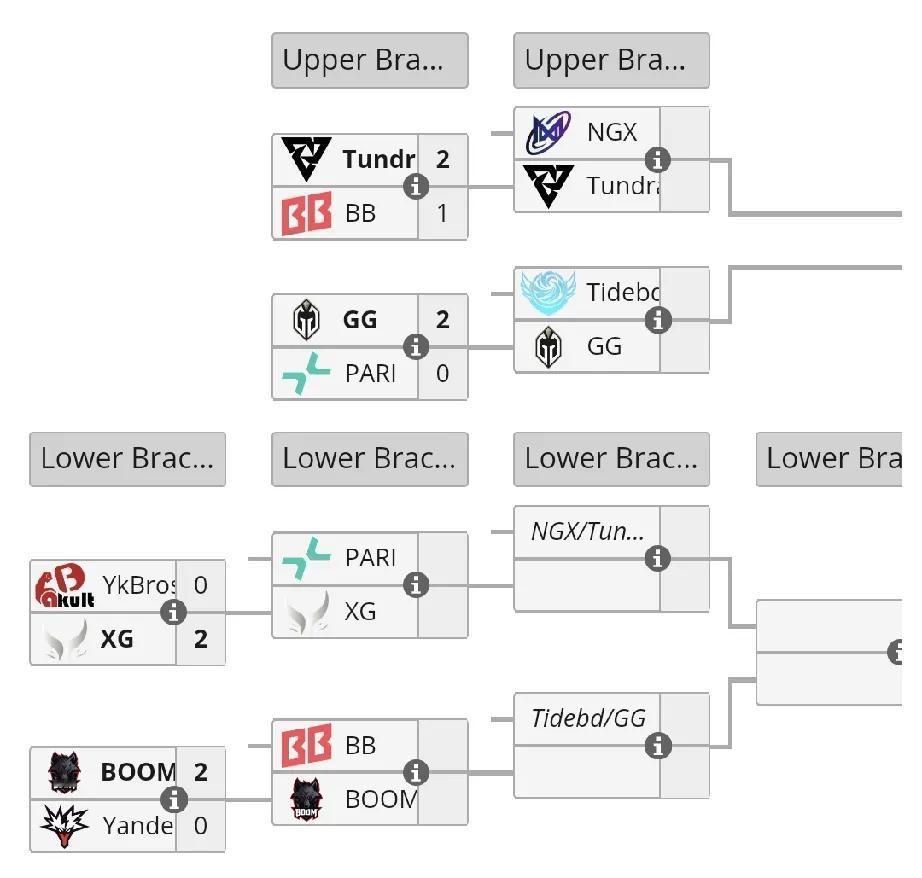 DOTA2:雪如意大师赛淘汰赛第一轮赛果除了XG打YB没有意外，其他有点小爆