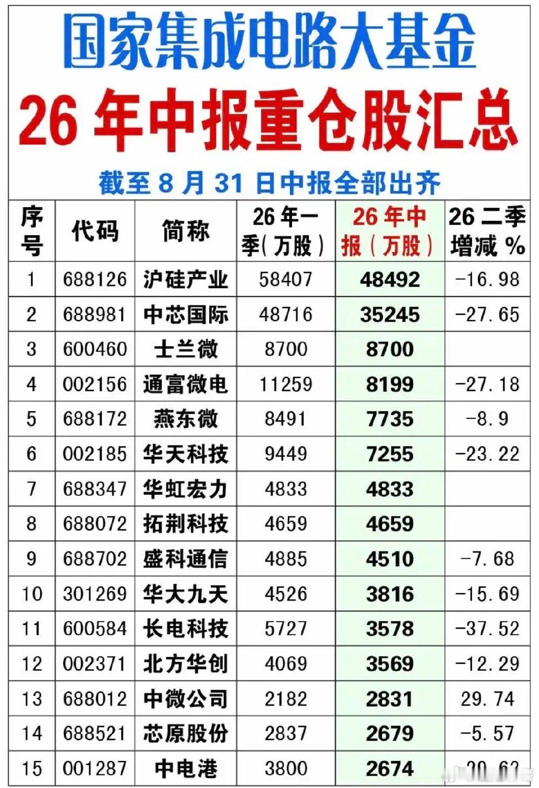 国家集成电路大基金：中报重仓股！26年中报披露，30家公司股东中，国家集成电路大