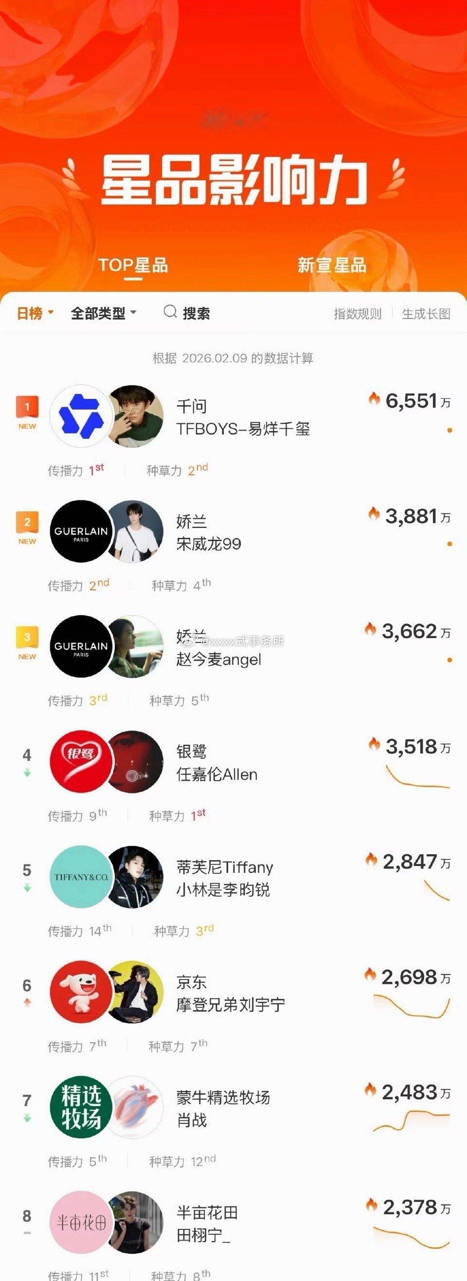 宋威龙赵今麦代言娇兰，直接把品牌送上星品影响力第二第三了