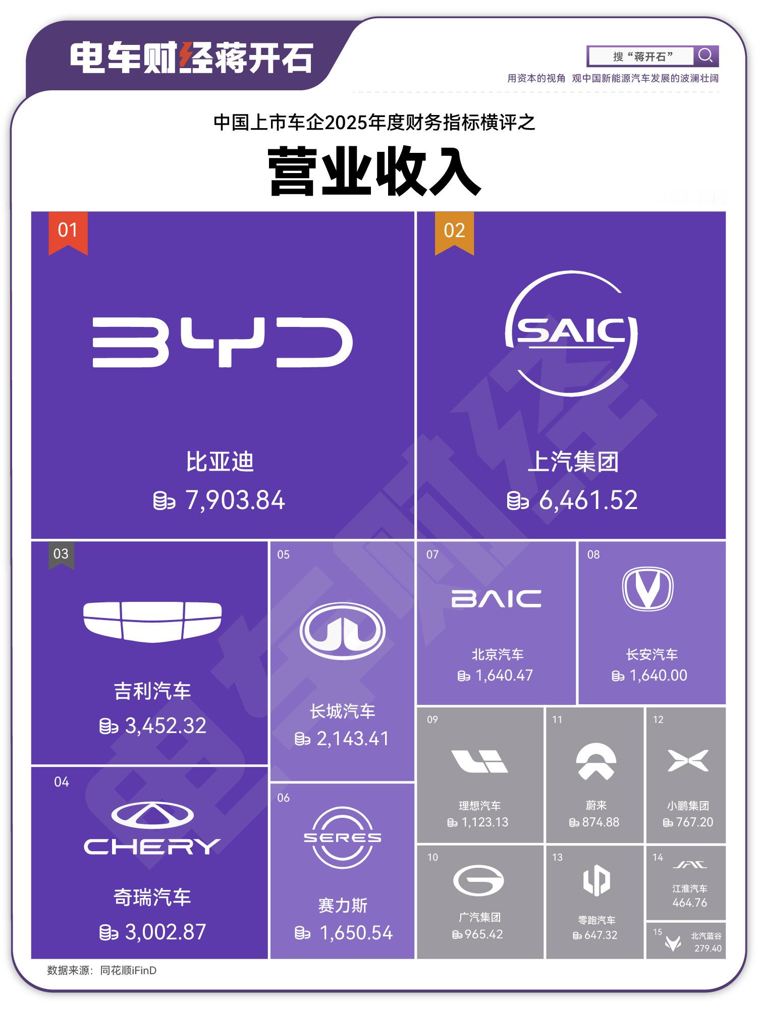 中国所有上市车企的净利润加起来，不如宁德时代一家的净利润，说明了为什么？中国上市
