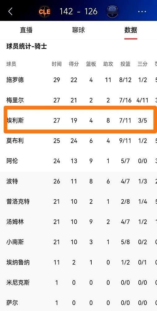 全队就给他12.3%的球权，他却打出了神仙数据！骑士队的基恩·埃利斯，最近打