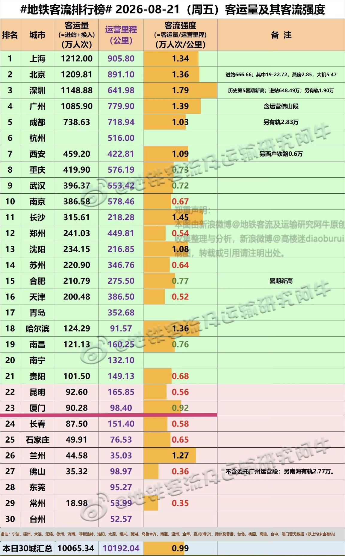 【8月21日（周五），厦门地铁客流90.28万人次，排全国23位】我们一起看