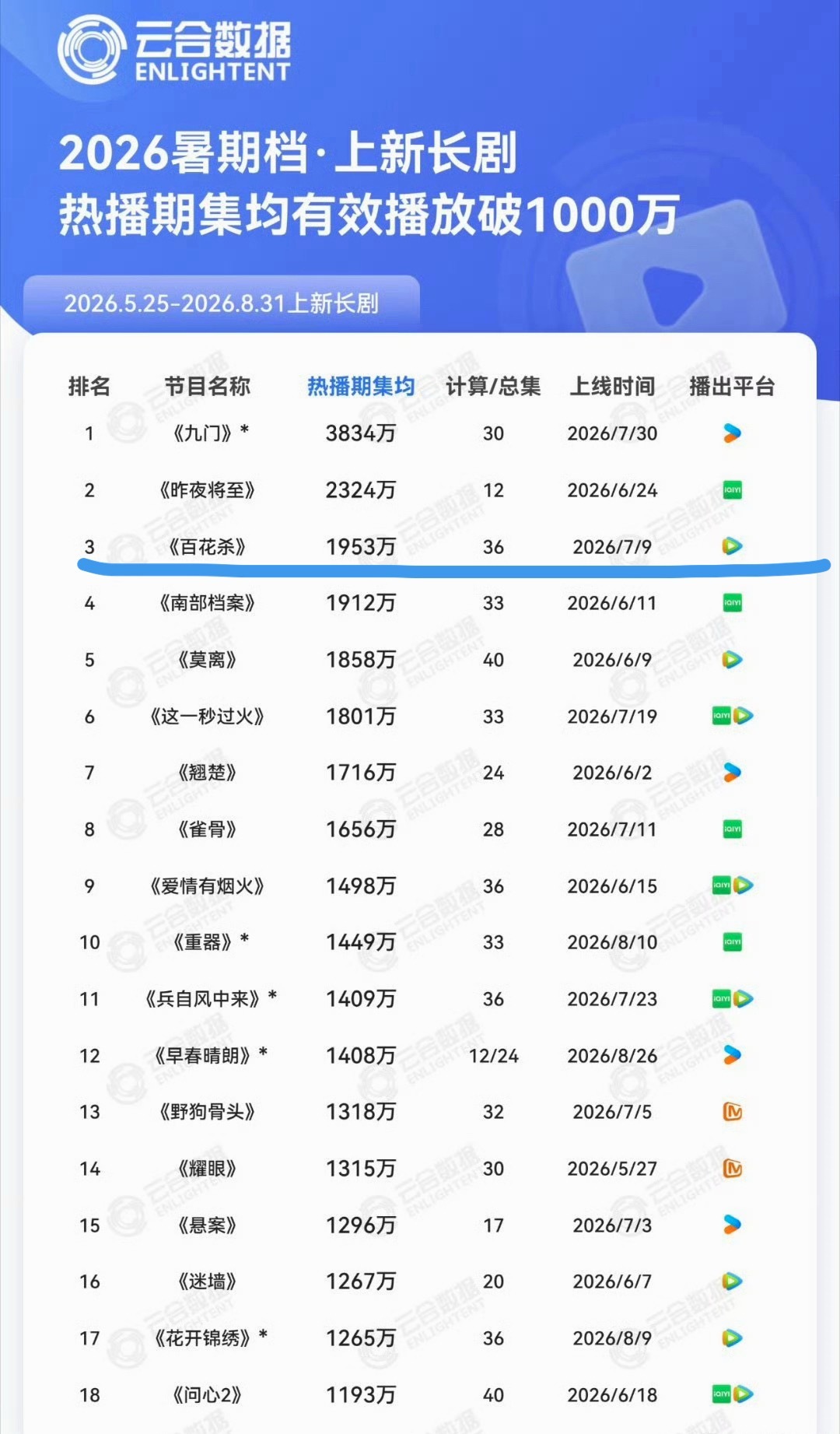 2026暑期档上新剧集云合热播期集均百花杀是整体top3️⃣古偶top1️⃣诶